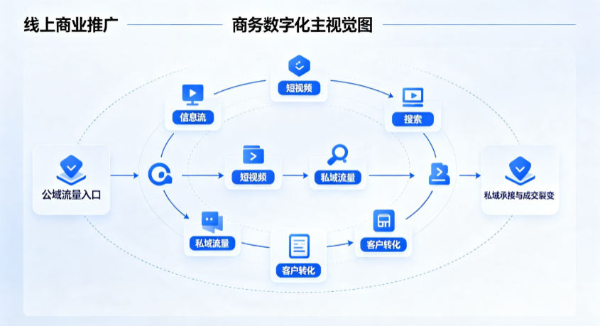 临沂线上商业推广怎么做？全域流量闭环搭建与低成本转化实战指南